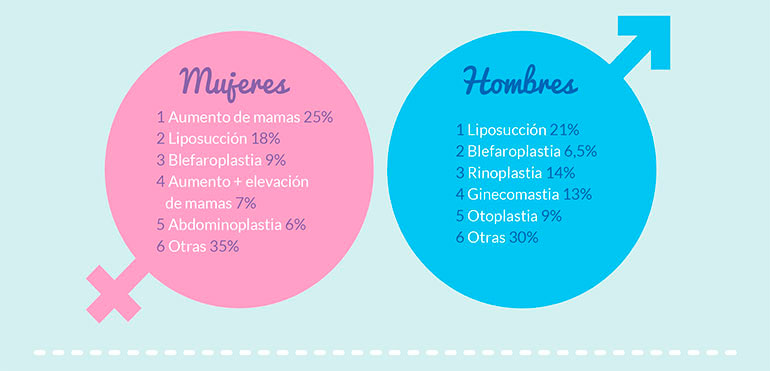 Infografía Cirugía Plástica